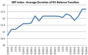 Smart Balance Transfers Credit Card Index